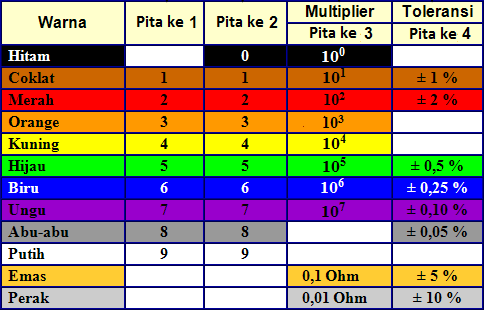 tabel warna resistor